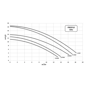 Pompa FreeFlo wykres