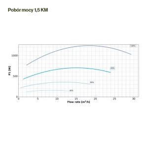 Pompa IntelliFlo3 wykres