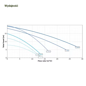 Pompa WhisperFlo wykres wydajności