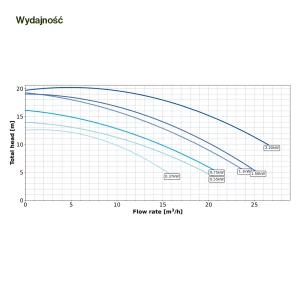 wykres wydajności pompa SuperFlo