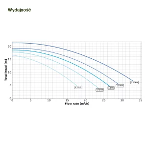 Pompa WhisperFlo wykres wydajności